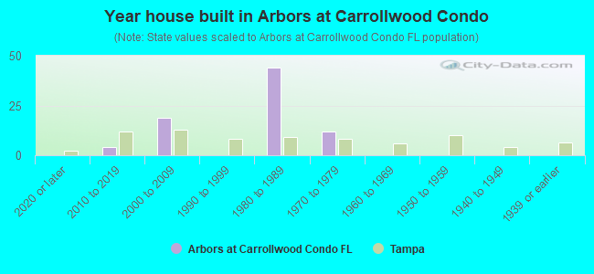 Year house built in Arbors at Carrollwood Condo