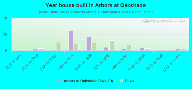 Year house built in Arbors at Oakshade