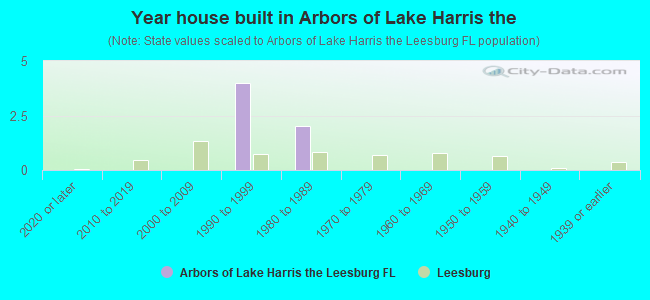 Year house built in Arbors of Lake Harris the