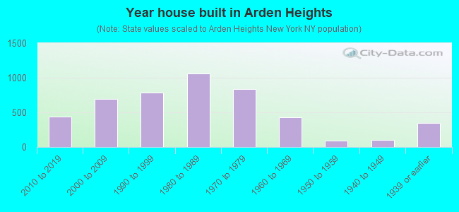 Year house built in Arden Heights