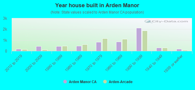 Year house built in Arden Manor