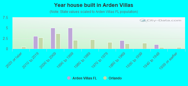 Year house built in Arden Villas