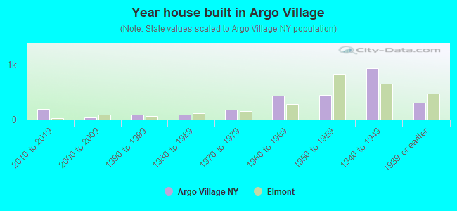 Year house built in Argo Village