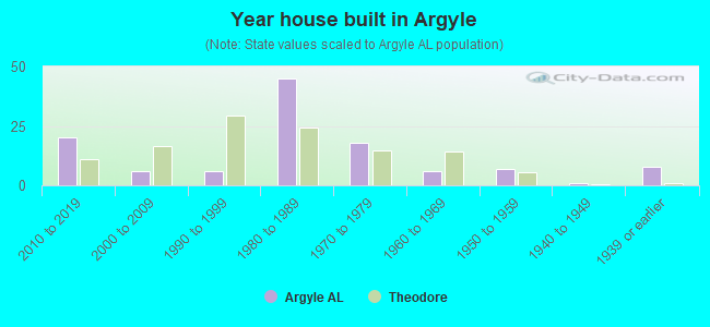 Year house built in Argyle