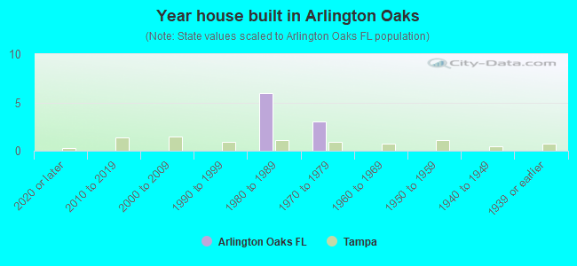 Year house built in Arlington Oaks