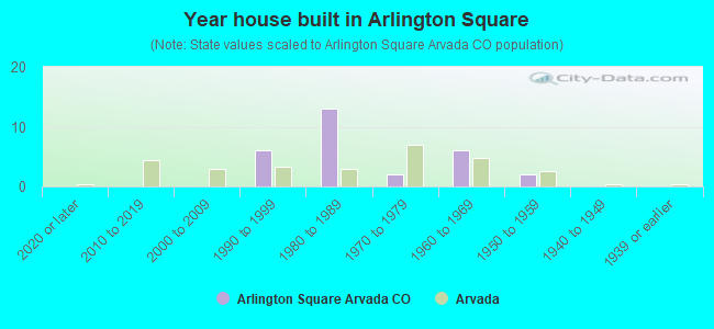 Year house built in Arlington Square