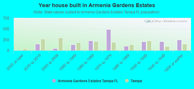 Year house built in Armenia Gardens Estates