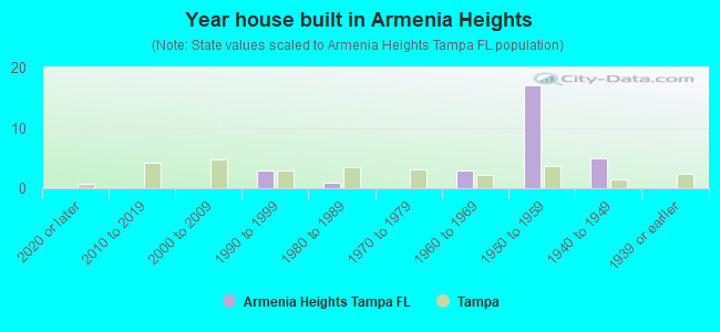 Year house built in Armenia Heights