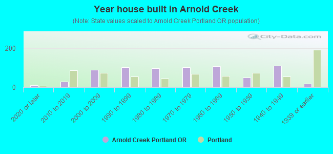 Year house built in Arnold Creek