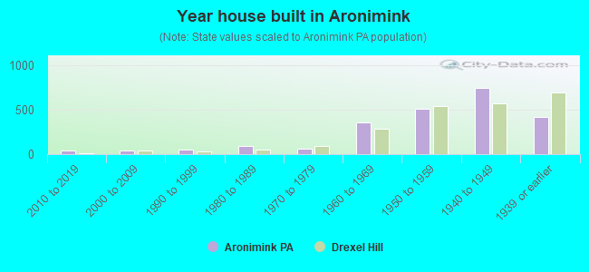 Year house built in Aronimink