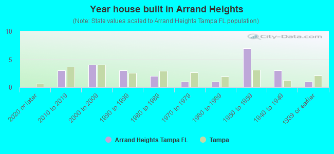 Year house built in Arrand Heights