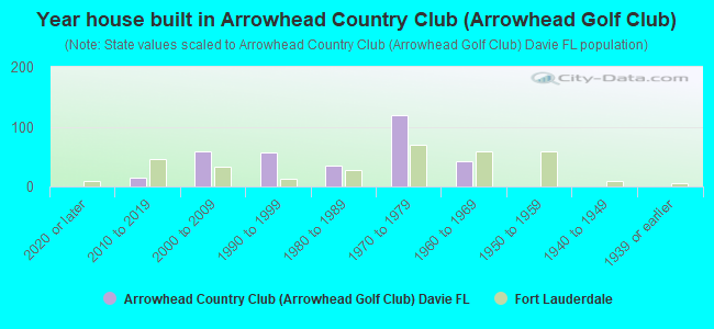 Year house built in Arrowhead Country Club (Arrowhead Golf Club)