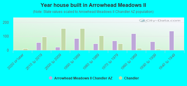 Year house built in Arrowhead Meadows II