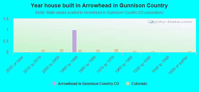 Year house built in Arrowhead in Gunnison Country