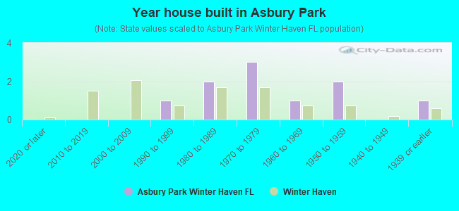 Year house built in Asbury Park