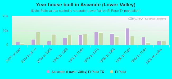 Year house built in Ascarate (Lower Valley)
