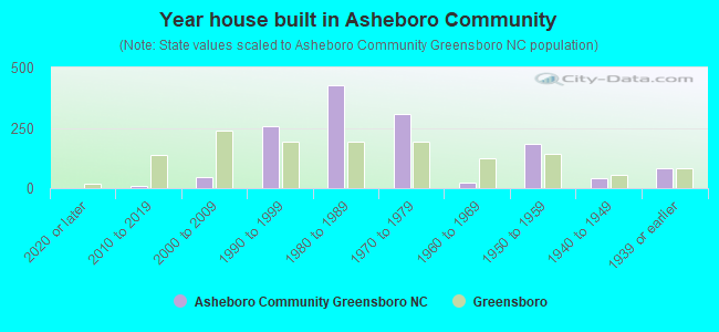 Year house built in Asheboro Community