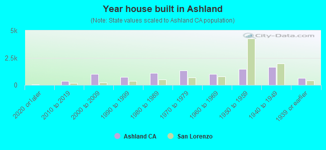 Year house built in Ashland
