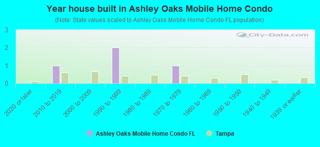 Year house built in Ashley Oaks Mobile Home Condo