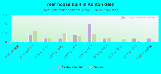 Year house built in Ashton Glen
