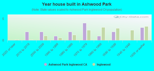 Year house built in Ashwood Park