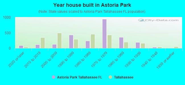 Year house built in Astoria Park