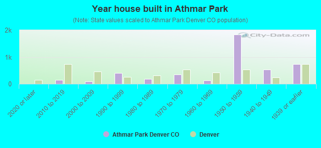 Year house built in Athmar Park