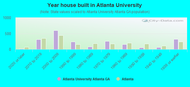 Year house built in Atlanta University