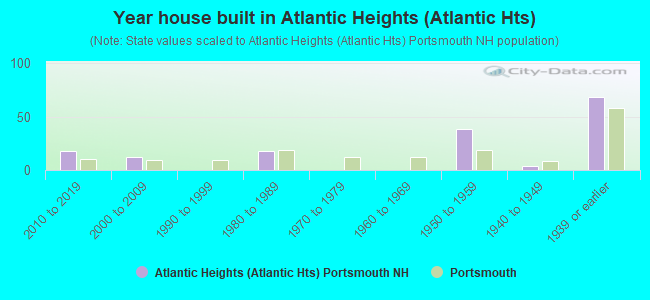 Year house built in Atlantic Heights (Atlantic Hts)