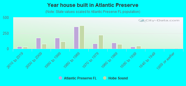 Year house built in Atlantic Preserve