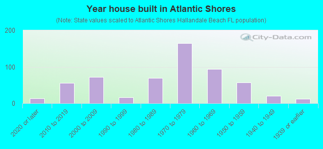 Year house built in Atlantic Shores