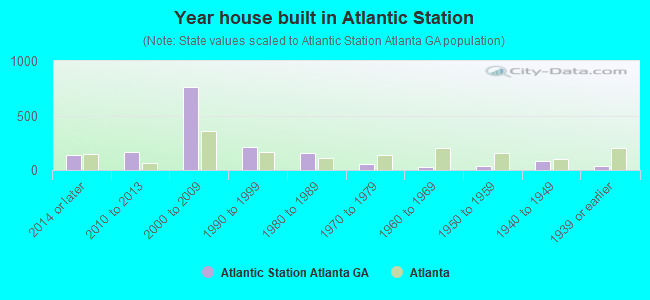 Year house built in Atlantic Station