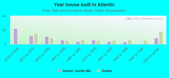 Year house built in Atlantic