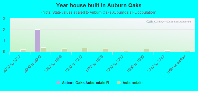 Year house built in Auburn Oaks