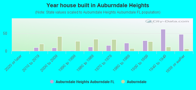 Year house built in Auburndale Heights