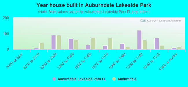 Year house built in Auburndale Lakeside Park
