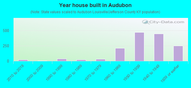 Year house built in Audubon