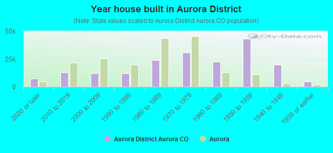 Year house built in Aurora District