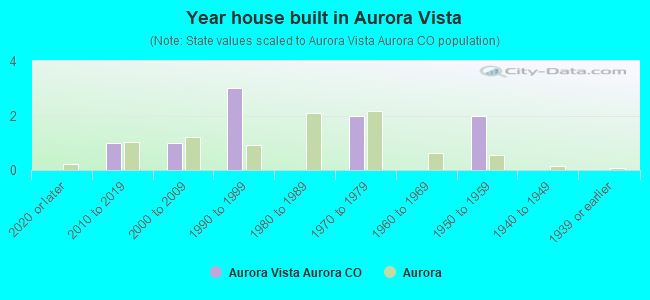 Year house built in Aurora Vista