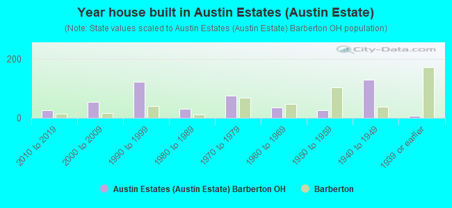 Year house built in Austin Estates (Austin Estate)