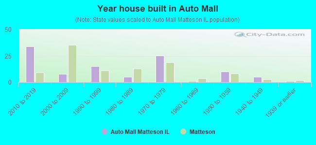 Year house built in Auto Mall
