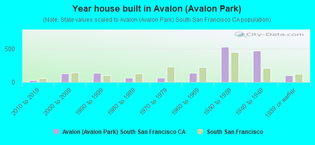 Year house built in Avalon (Avalon Park)