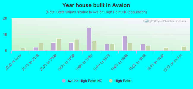 Year house built in Avalon