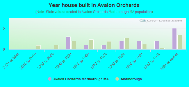 Year house built in Avalon Orchards