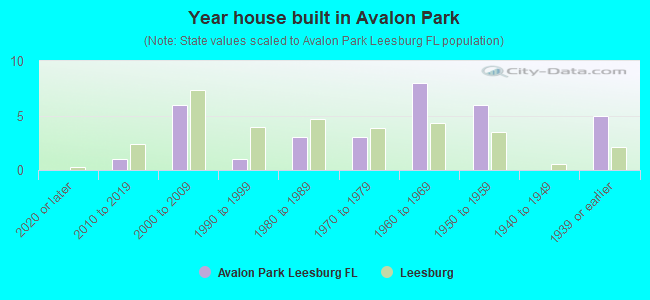 Year house built in Avalon Park