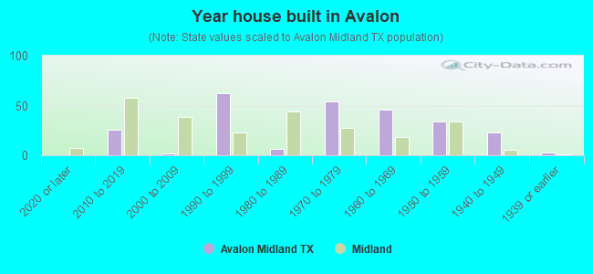 Year house built in Avalon