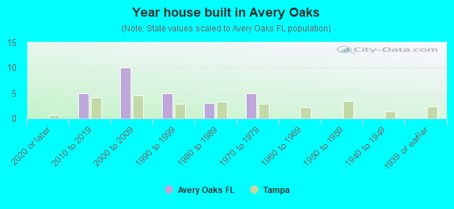 Year house built in Avery Oaks