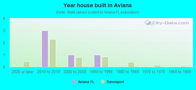 Year house built in Aviana
