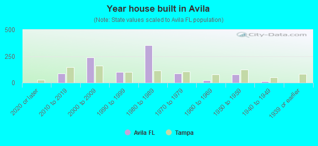 Year house built in Avila