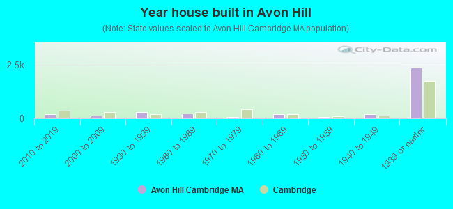 Year house built in Avon Hill